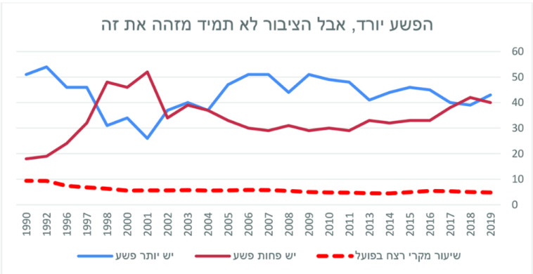 הפשע יורד אבל הציבור לא מזהה את זה 