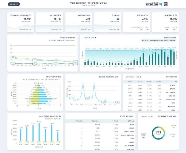 נתוני משרד הבריאות 8.6 בערב