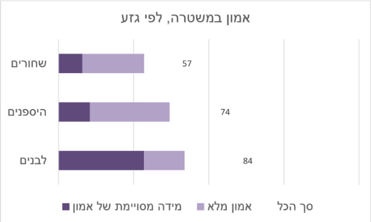אמון במשטרה לפי גזע