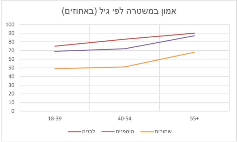 אמון במשטרה לפי גיל