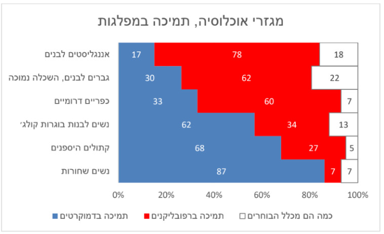 מגזרי אוכלוסייה, תמיכה במפלגות
