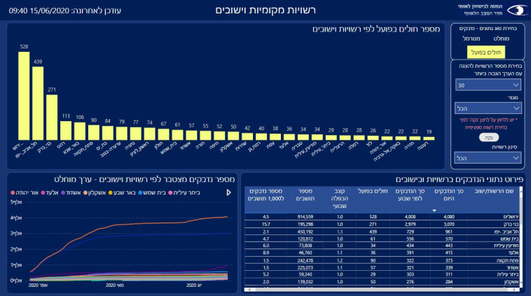 נתוני המטה לביטחון לאומי על התחלואה מקורונה