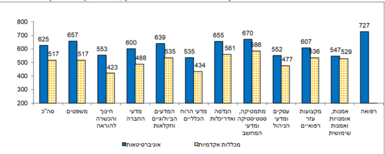 ממוצעי ציוני פסיכומטרי לפי פקולטות