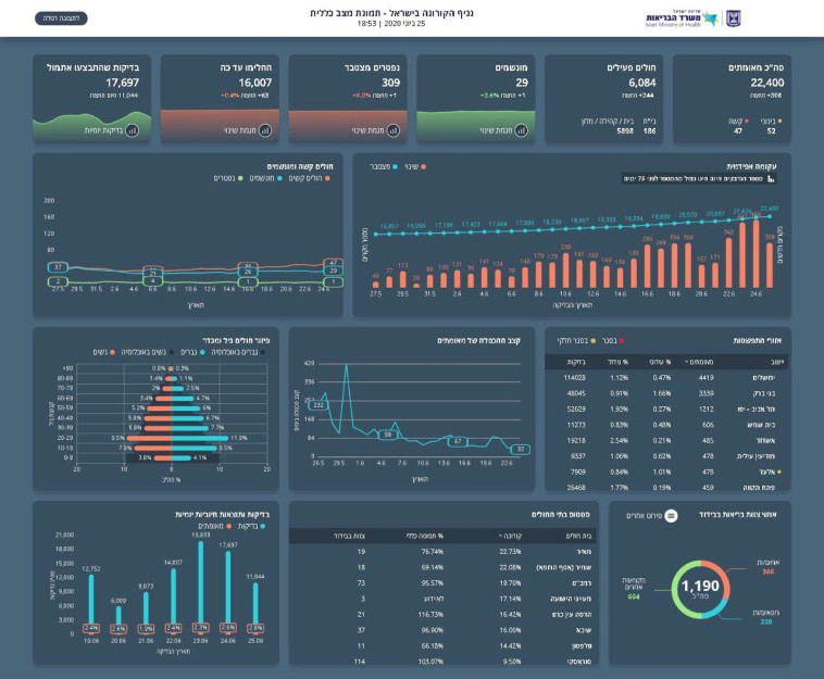 נתוני התחלואה בנגיף הקורונה בישראל 25.6