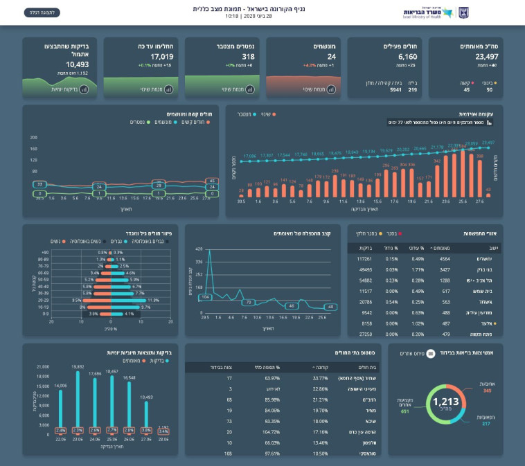 נתוני משרד הבריאות 28.6