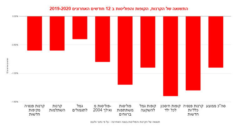 תצואות ממוצעות
