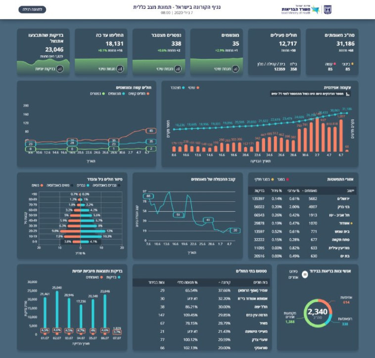 נתוני קורונה, משרד הבריאות 7/7 בבוקר