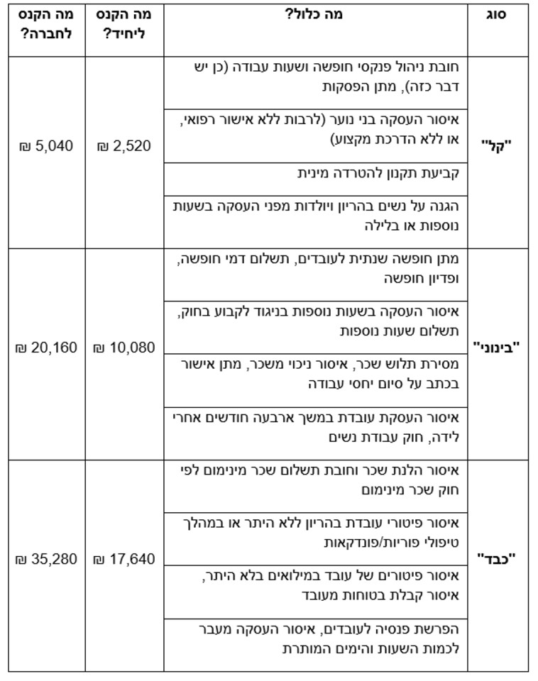 סוגי הפרות ועיצומים כספיים 