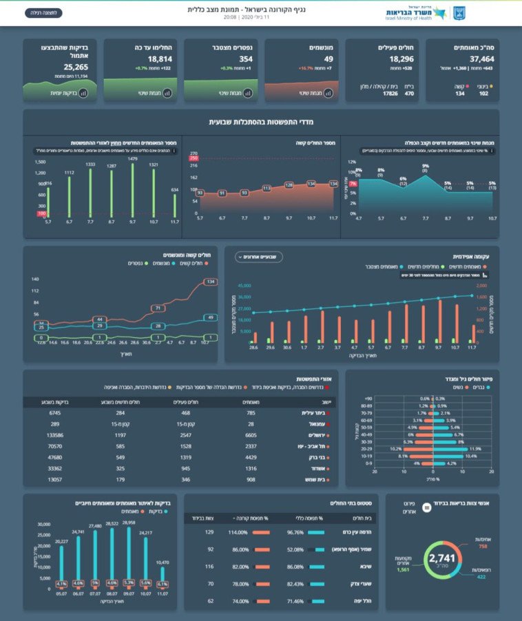 נתוני משרד הבריאות - 11.07.2020