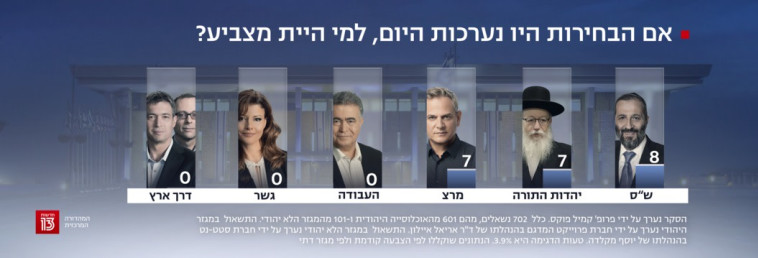 למי היית מצביע לו הבחירות היו נערכות היום?