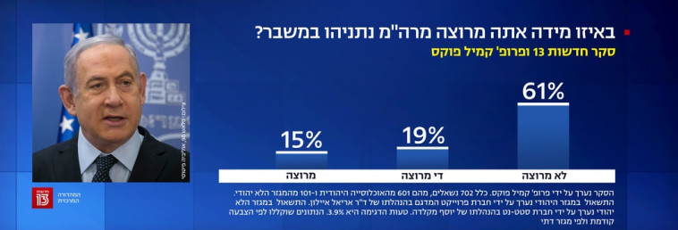 61% אינם מרוצים מתפקודו של רה''מ
