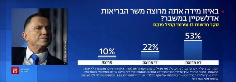 הרוב אינם מרוצים משר הבריאות החדש