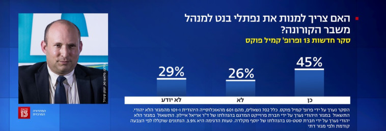 45% בעד בנט