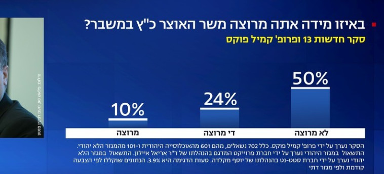 מחצית מהציבור לא מרוצה משר האוצר