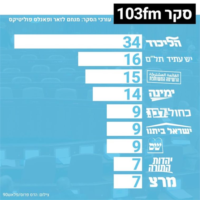 תוצאות הסקר