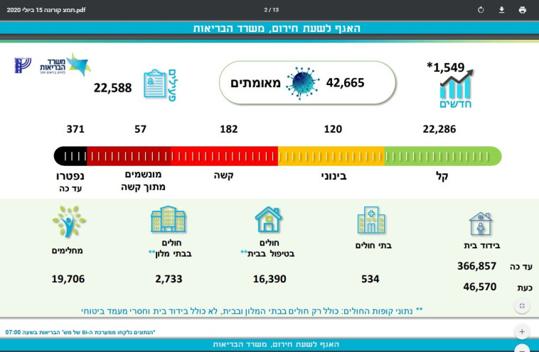 נתוני משרד הבריאות