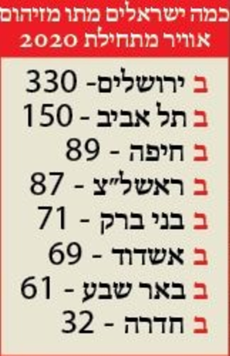 תמונת התמותה מזיהום אוויר לפי ערים בארץ