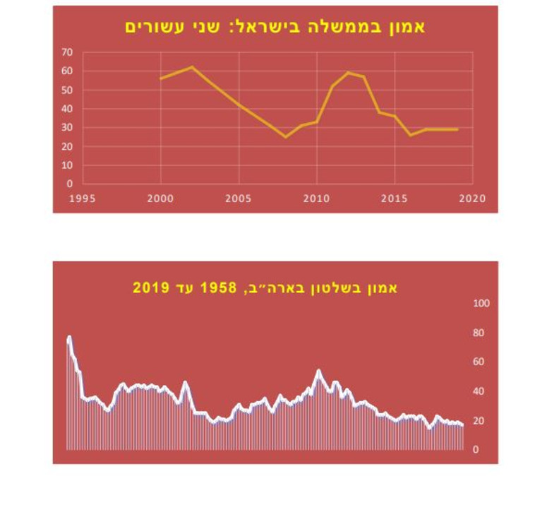 גרפים - אמון בשלטון בארה''ב ובישראל (צילום: צילום מסך)