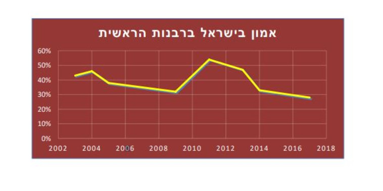 גרף - אמון ברבנות בישראל  (צילום: צילום מסך)