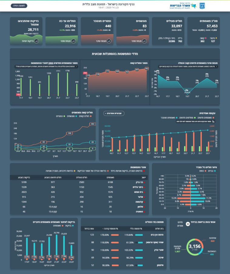 נתוני משרד הבריאות 23.7.2020