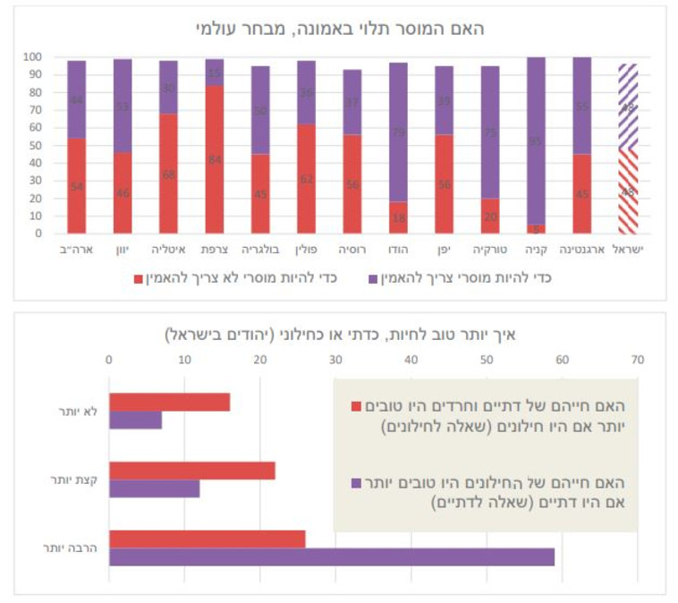 תוצאות הסקר