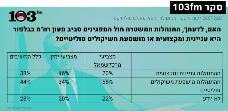 סקר 103FM - שביעות הרצון מהמשטרה לאור המחאות