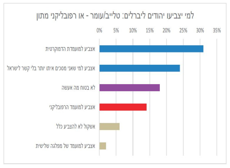 תוצאות הסקר
