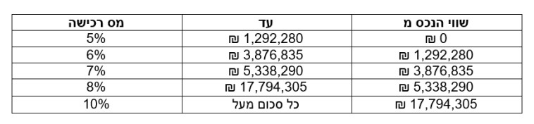 טבלת מס רכישה למשקיעים לפי המצב החדש לאחר הפחתת מס הרכישה 