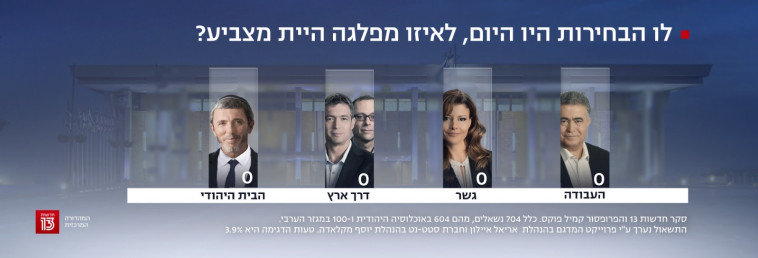 לא עוברות את אחוז החסימה