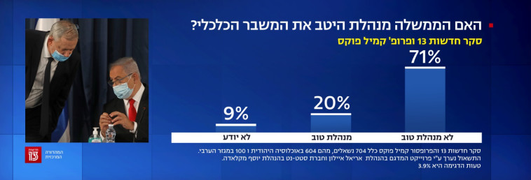 71% לא מרוצים מהתנהלות הממשלה
