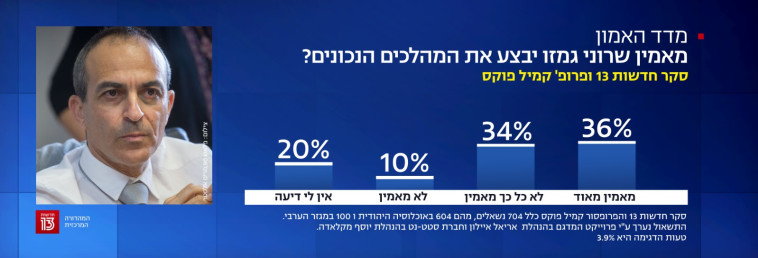 רק 36% מאמינים שגמזו יבצע מהלכים נכונים