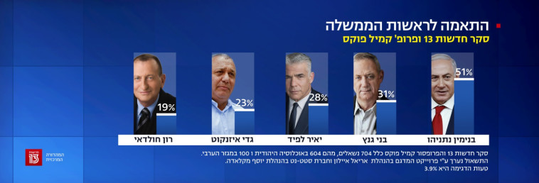 התאמה לראשות הממשלה