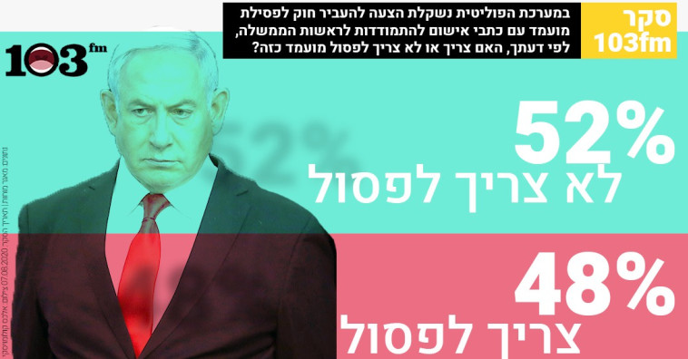 סקר - האם לפסול את נתניהו