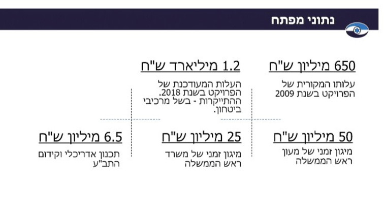 מתוך המצגת שהוצגה בפני הוועדה