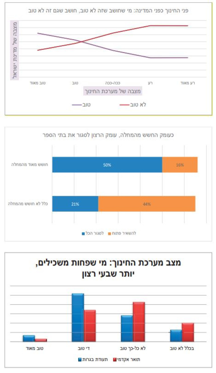 סקרים בנושא חינוך