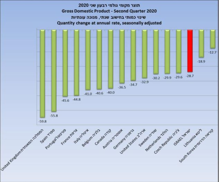 התמ''ג בהשוואה בינ''ל