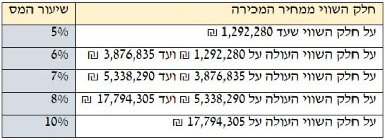מדרגות מס הרכישה