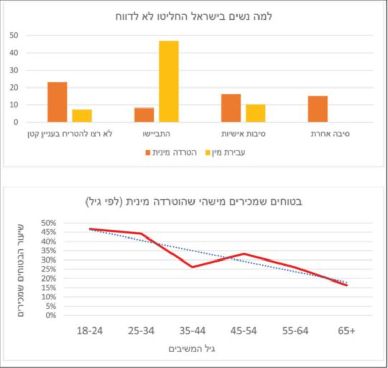 סקרים בנושא תקיפות מיניות