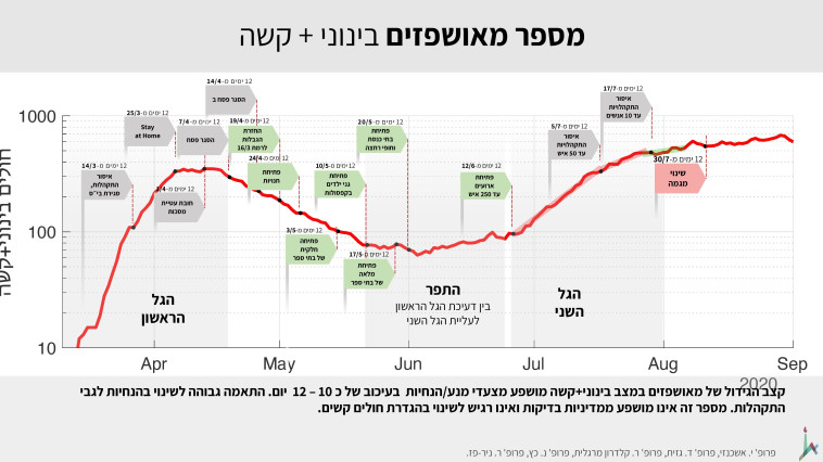 מספר מאושפזים בינוני וקשה