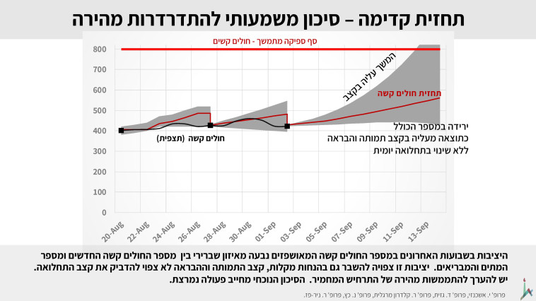 סיכון משמעותי להידרדרות מהירה
