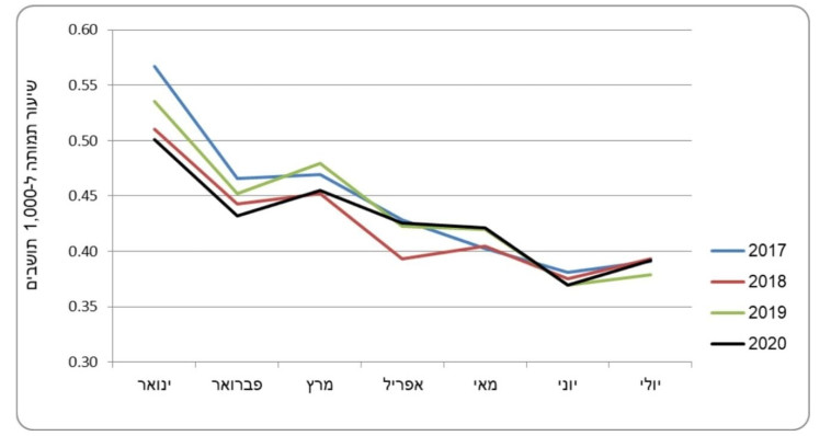 שיעור תמותה גולמי, לפי חודש, ינואר-יולי 2020-2017