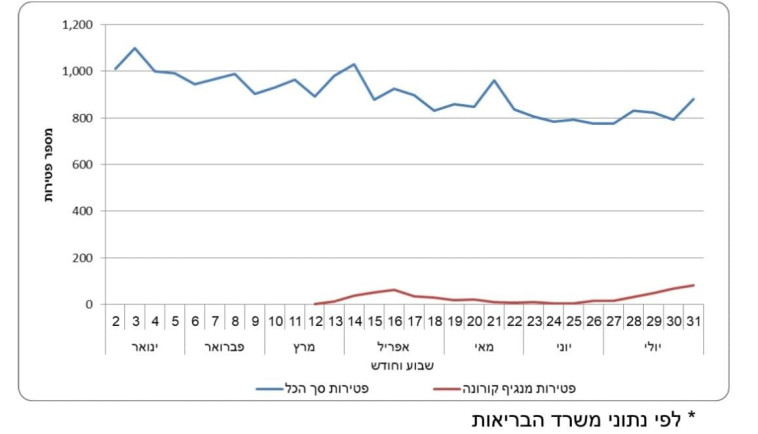 פטירות - סך הכל ומנגיף קורונה (לפי נתוני משרד הבריאות), לפי שבוע