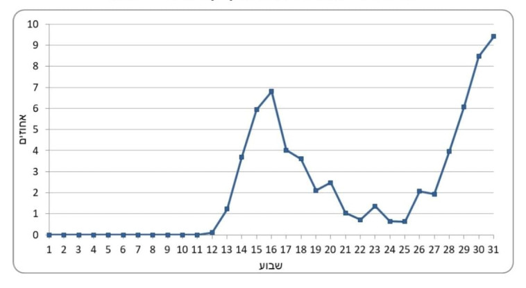 אחוז הפטירות מנגיף קורונה, לפי שבוע