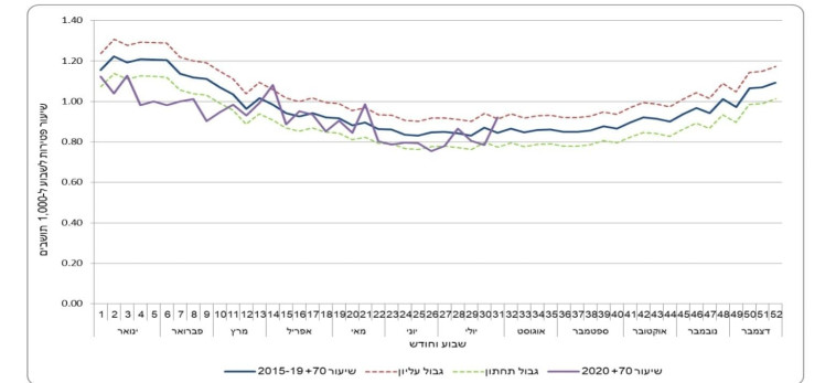 שיעור פטירות של בני 70 ומעלה, לפי שבוע, בממוצע 2020-2015