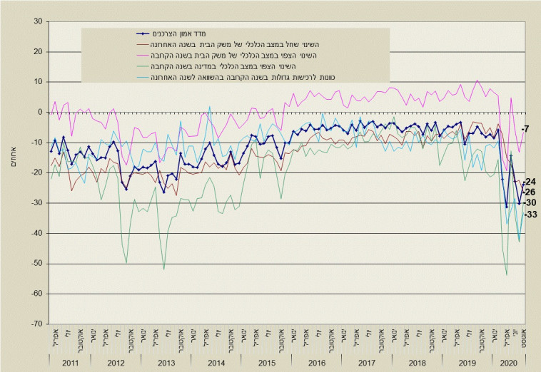 מדד אמון הצרכנים והמאזנים המרכיבים אותו, מרץ 2011 עד אוגוסט 2020 (צילום: הלשכה המרכזית לסטטיסטיקה)