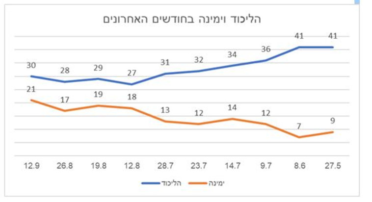 סקר מנדטים: הליכוד וימינה בחודשים האחרונים