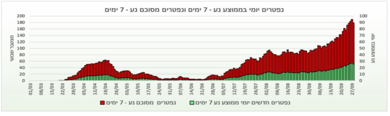 נתוני התמותה היומיים