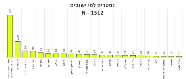 דו''ח נפטרים לפי יישובים