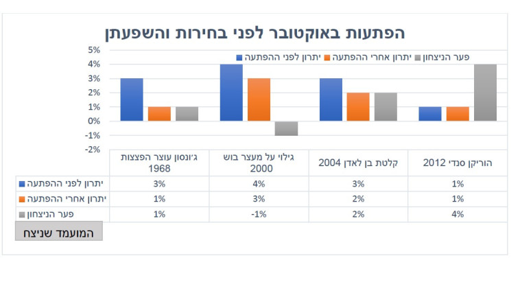 גרף בחירות בארה''ב