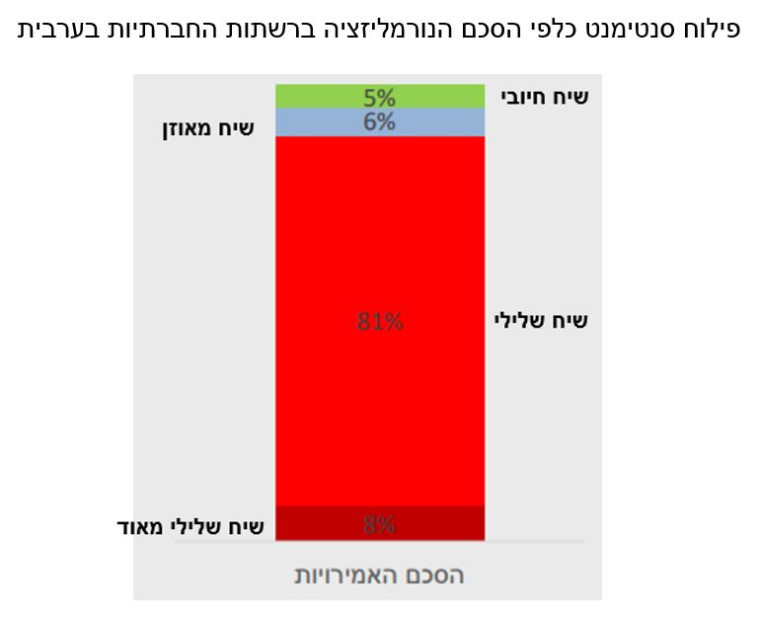 פילוח סנטימנט השיח